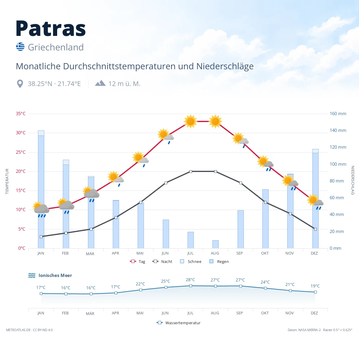 Patras - monatliche Durchschnittstemperaturen und Niederschläge