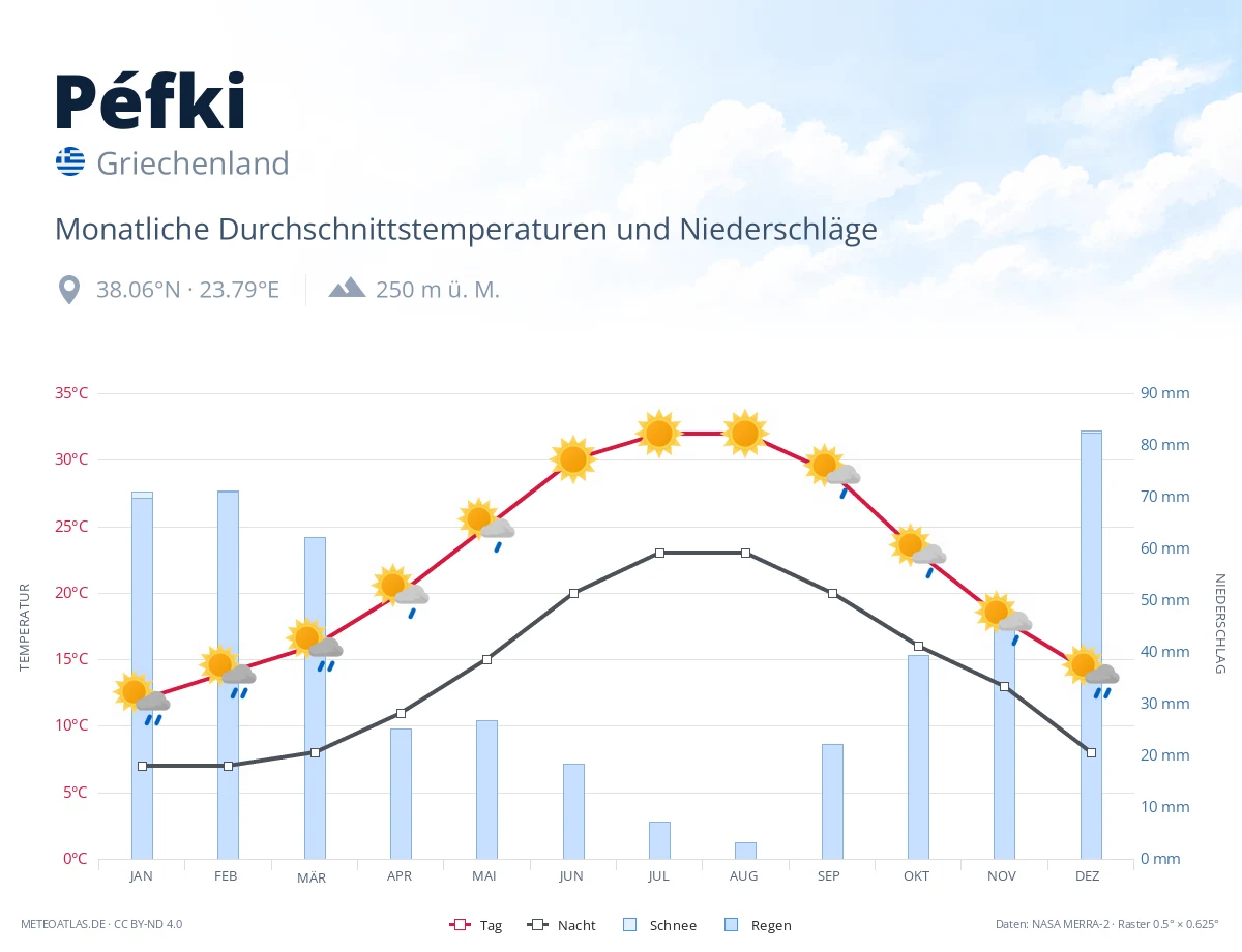 Péfki - monatliche Durchschnittstemperaturen und Niederschläge