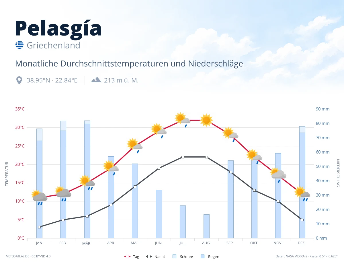Pelasgía - monatliche Durchschnittstemperaturen und Niederschläge