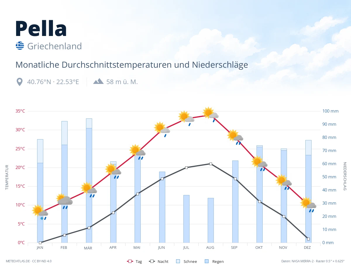 Pella - monatliche Durchschnittstemperaturen und Niederschläge