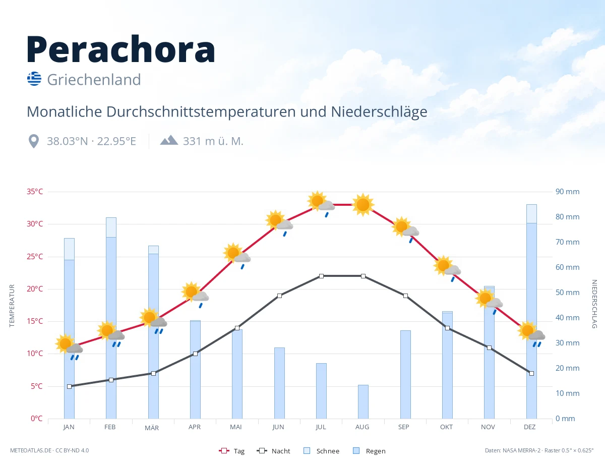 Perachora - monatliche Durchschnittstemperaturen und Niederschläge