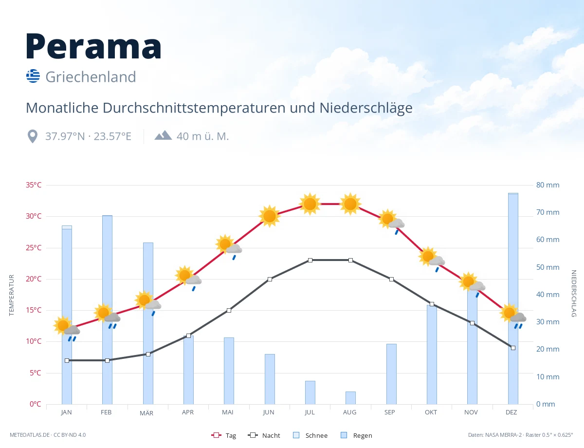 Perama - monatliche Durchschnittstemperaturen und Niederschläge