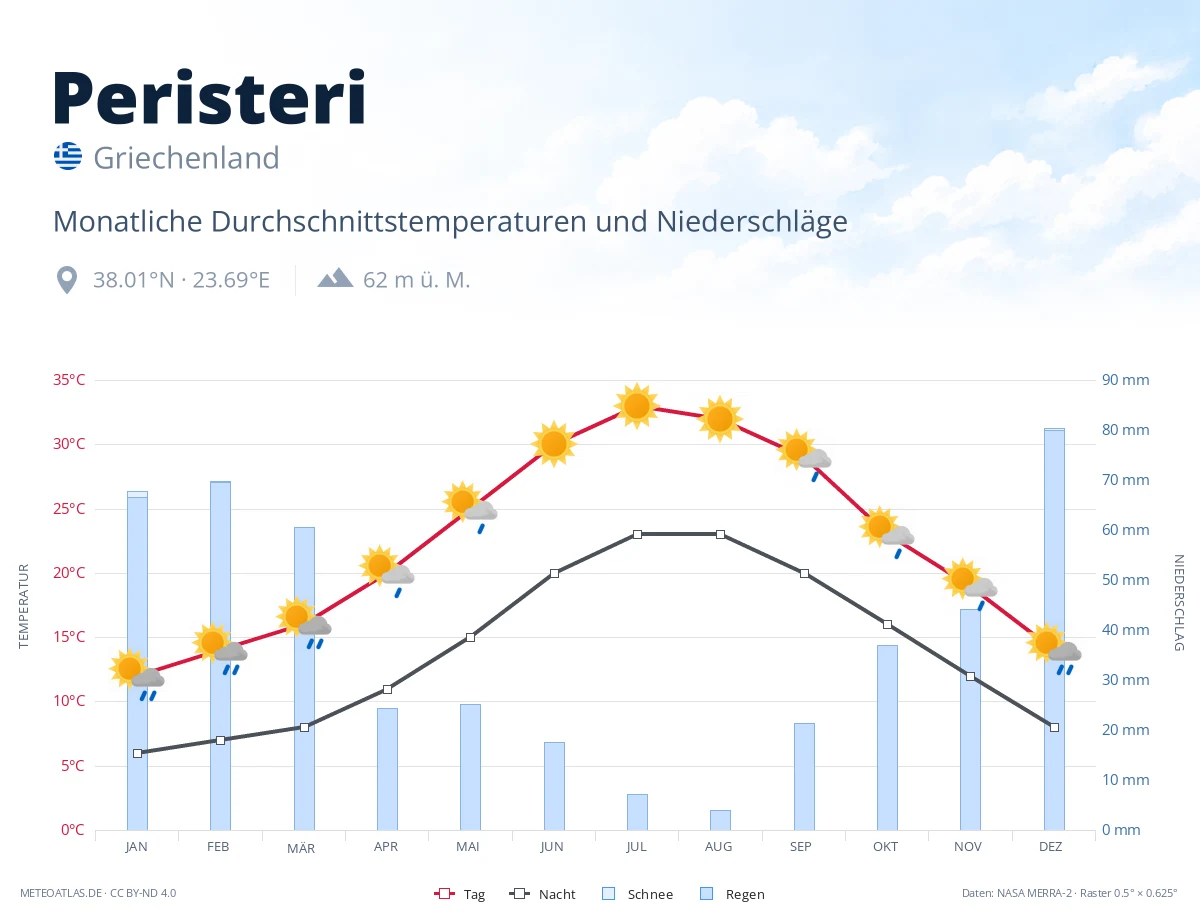 Peristeri - monatliche Durchschnittstemperaturen und Niederschläge