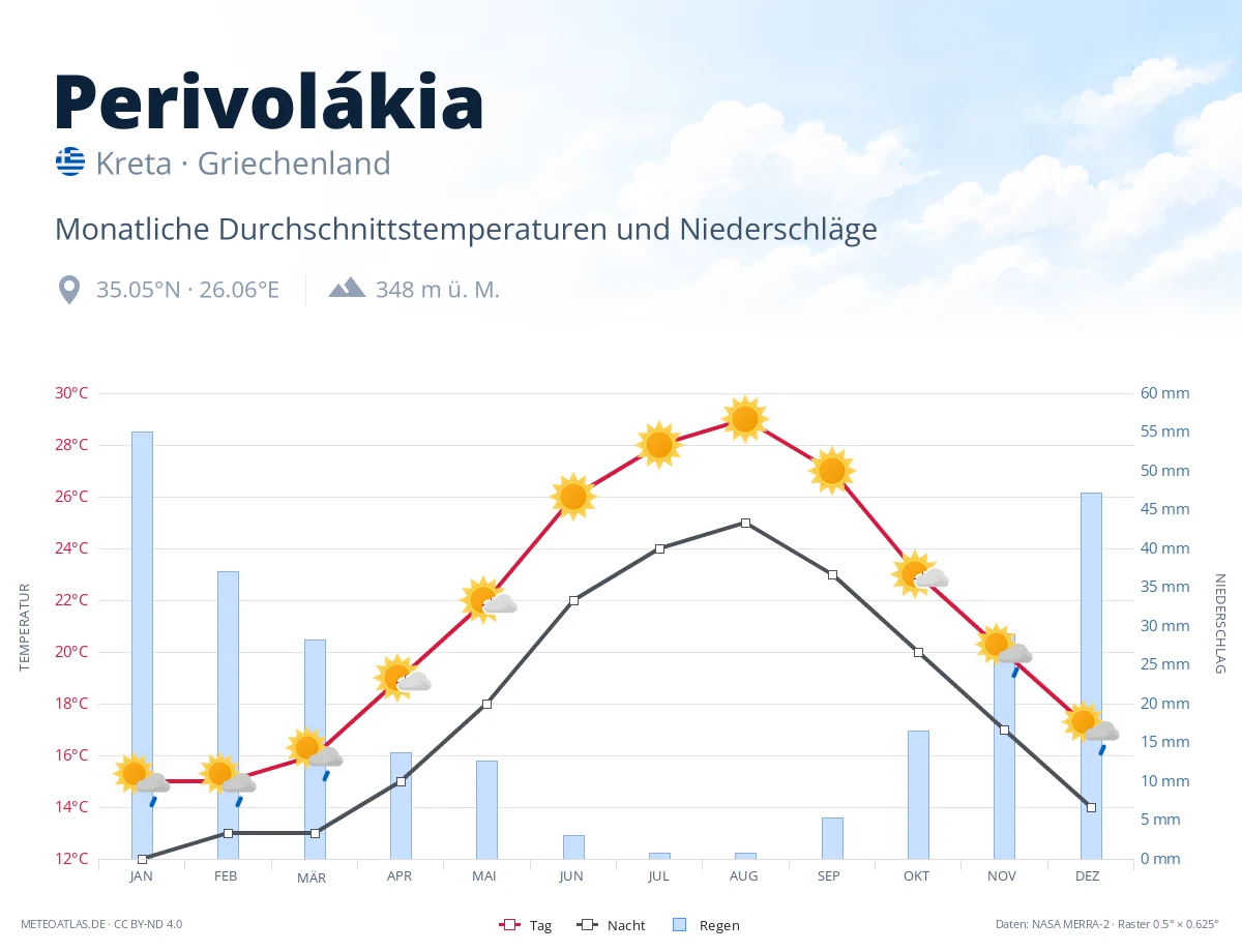Perivolákia - monatliche Durchschnittstemperaturen und Niederschläge