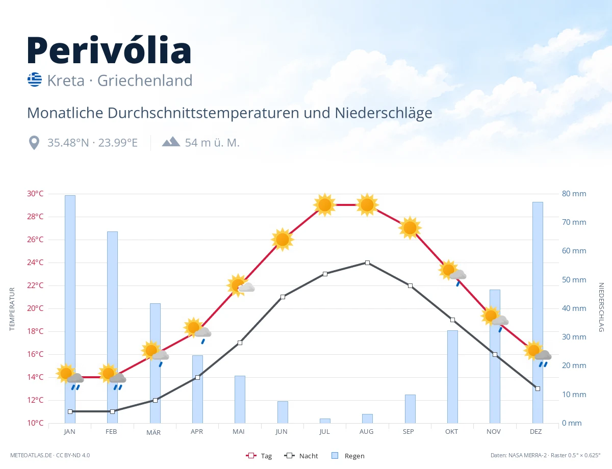 Perivólia - monatliche Durchschnittstemperaturen und Niederschläge