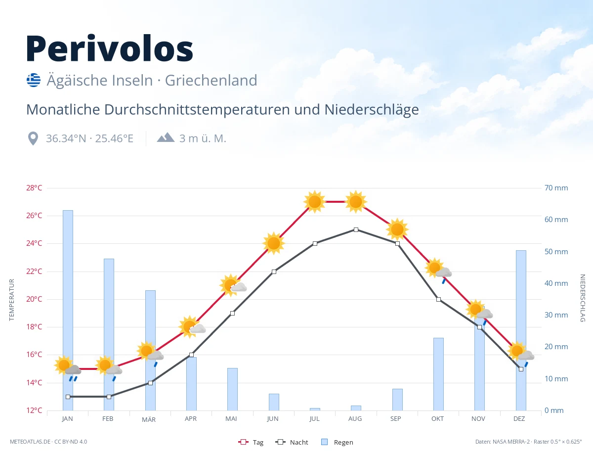 Perivolos - monatliche Durchschnittstemperaturen und Niederschläge