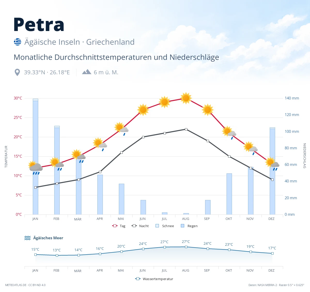 Petra - monatliche Durchschnittstemperaturen und Niederschläge