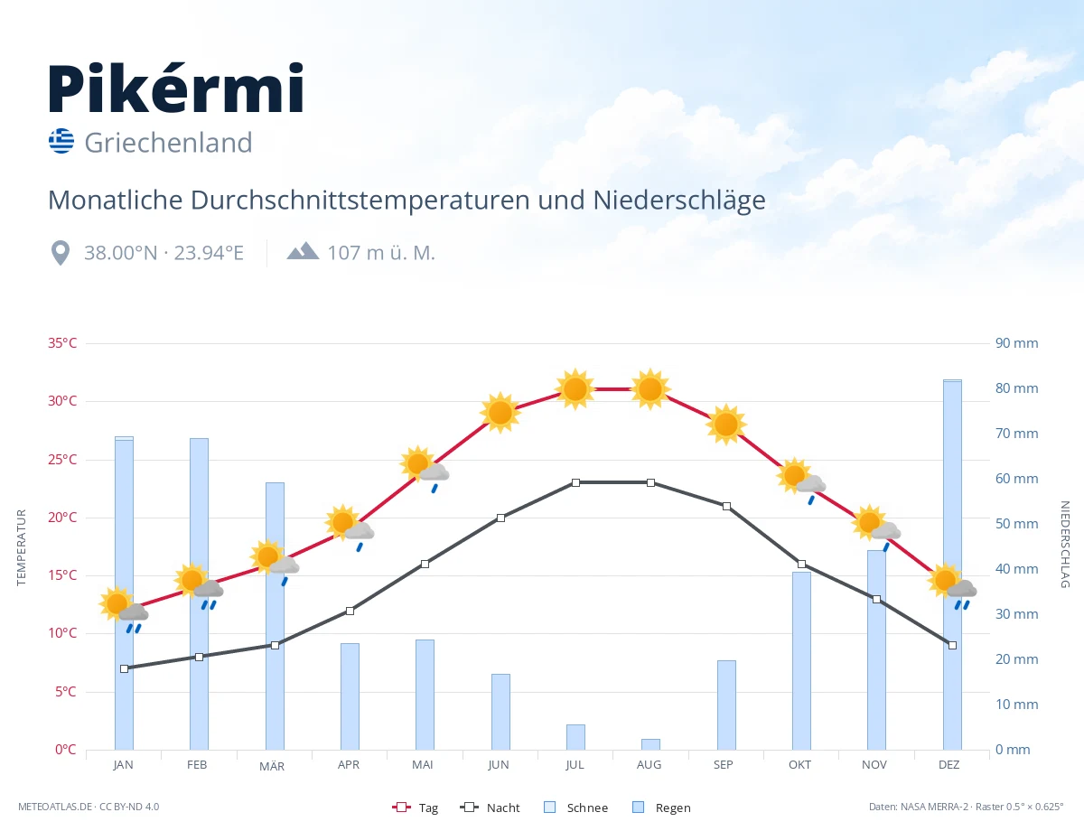 Pikérmi - monatliche Durchschnittstemperaturen und Niederschläge