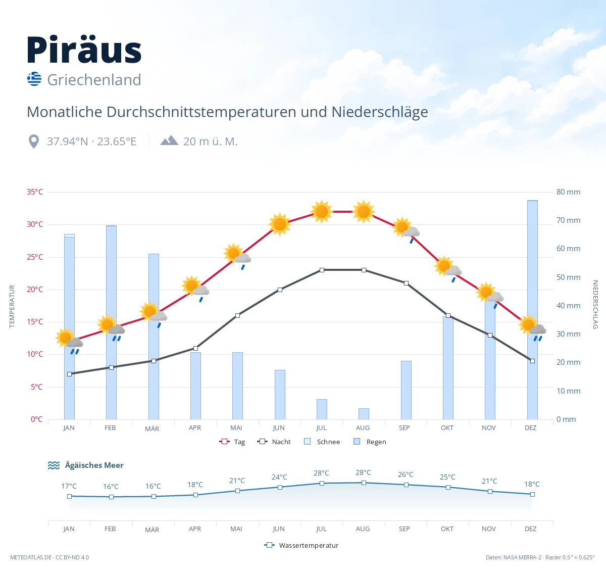 Piräus - monatliche Durchschnittstemperaturen und Niederschläge