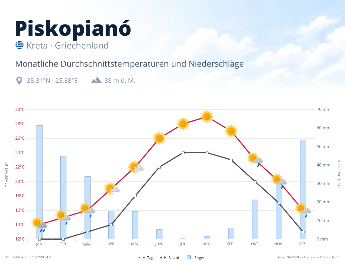 Piskopianó - monatliche Durchschnittstemperaturen und Niederschläge