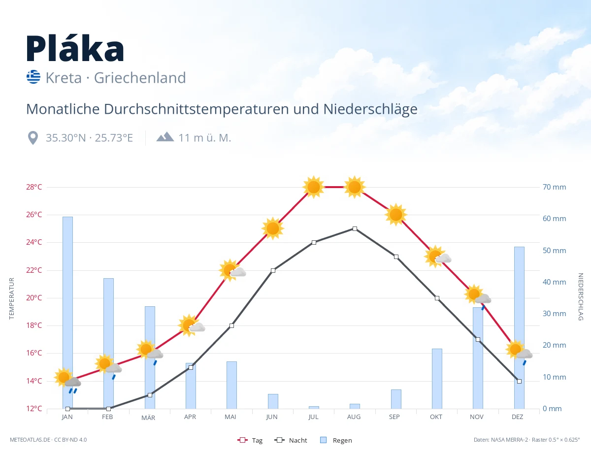 Pláka - monatliche Durchschnittstemperaturen und Niederschläge