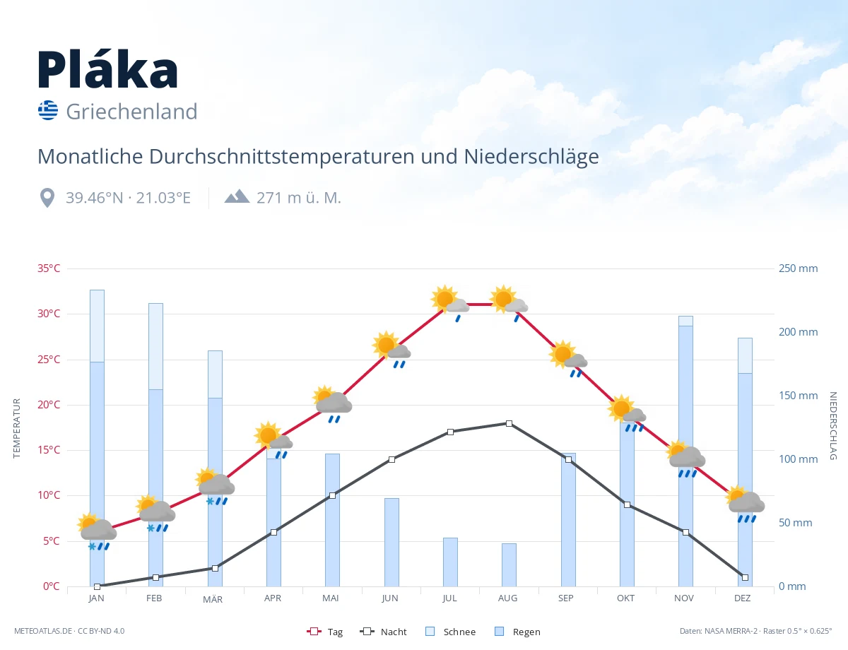 Pláka - monatliche Durchschnittstemperaturen und Niederschläge