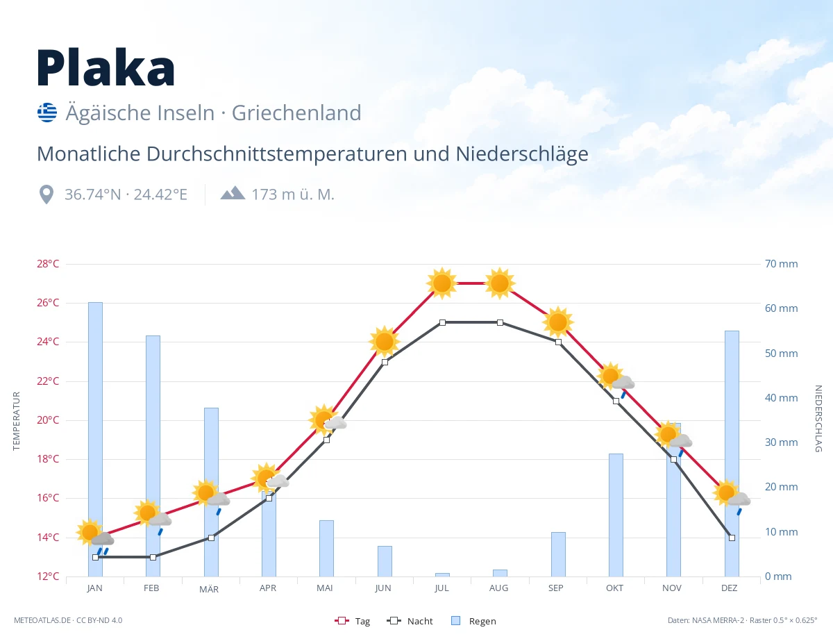 Plaka - monatliche Durchschnittstemperaturen und Niederschläge