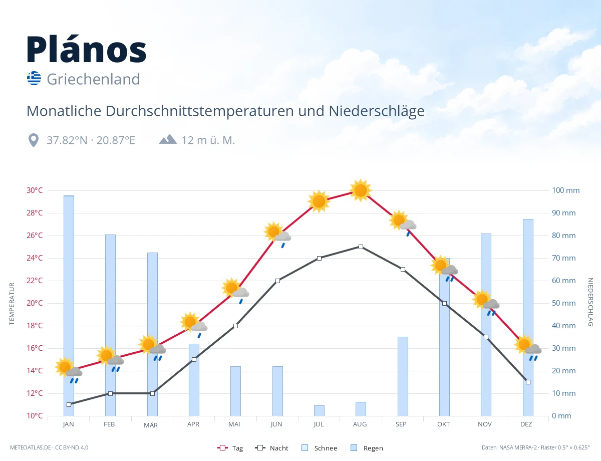 Plános - monatliche Durchschnittstemperaturen und Niederschläge