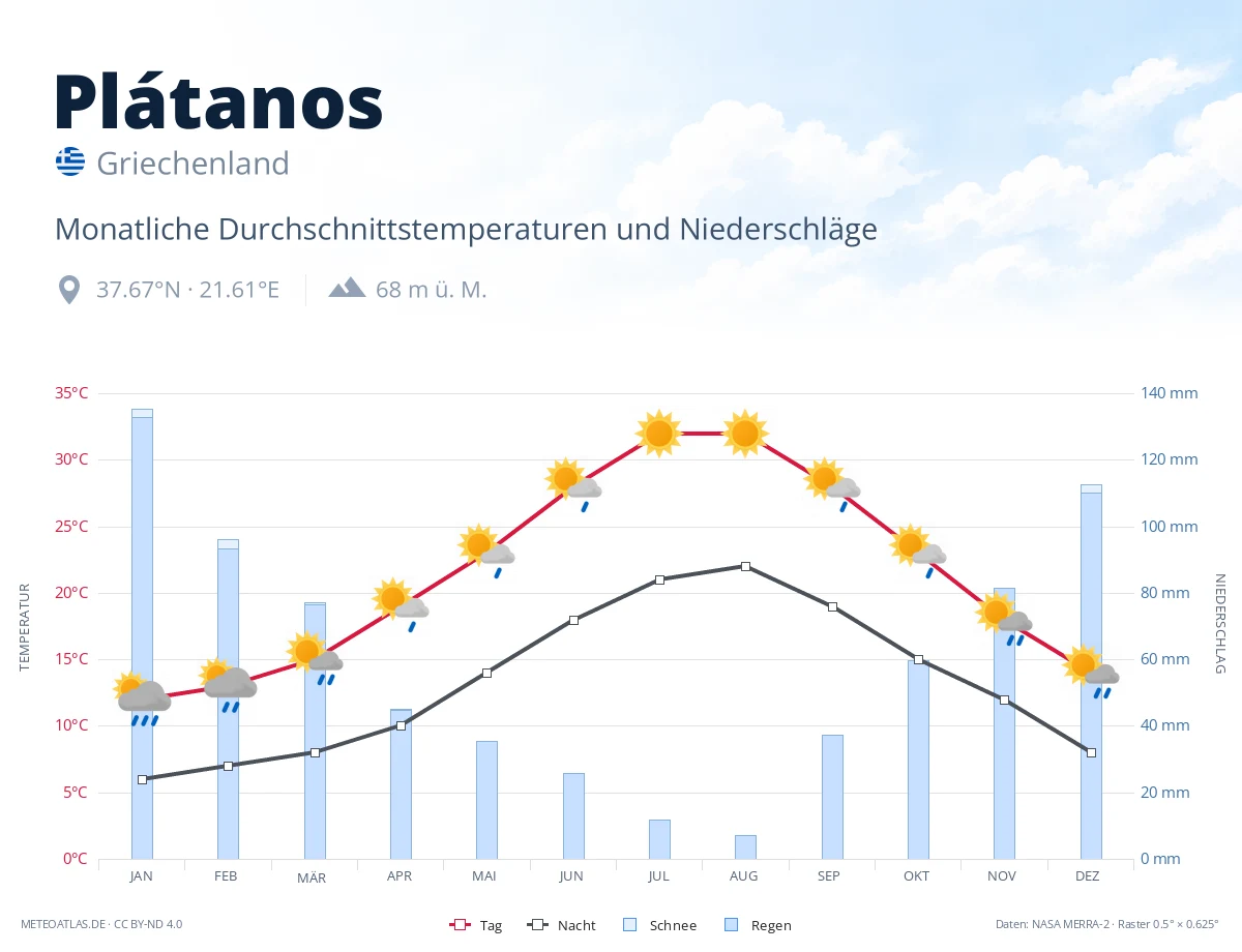 Plátanos - monatliche Durchschnittstemperaturen und Niederschläge