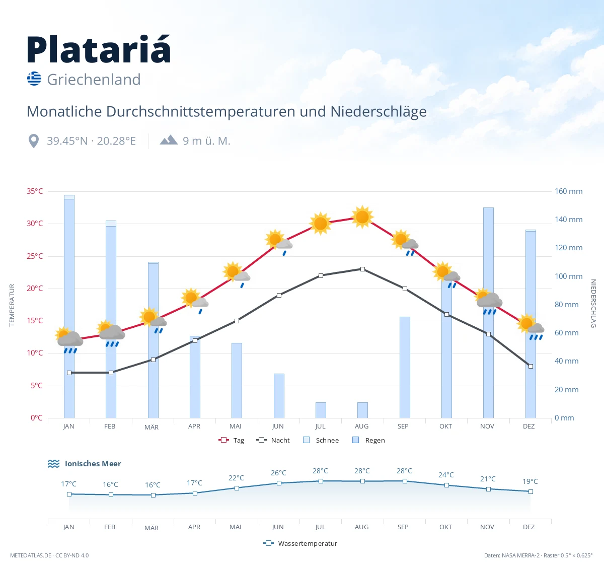 Platariá - monatliche Durchschnittstemperaturen und Niederschläge
