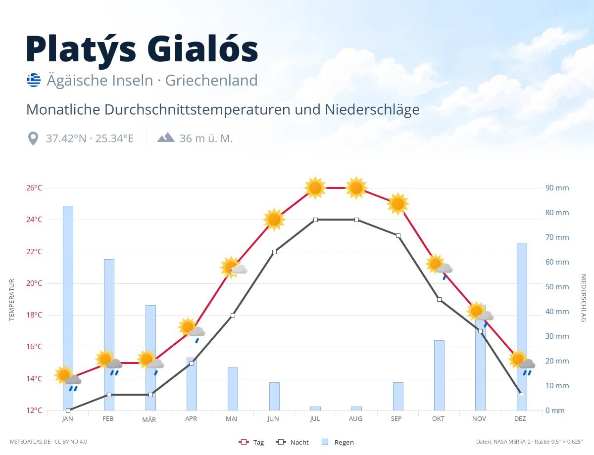 Platýs Gialós - monatliche Durchschnittstemperaturen und Niederschläge