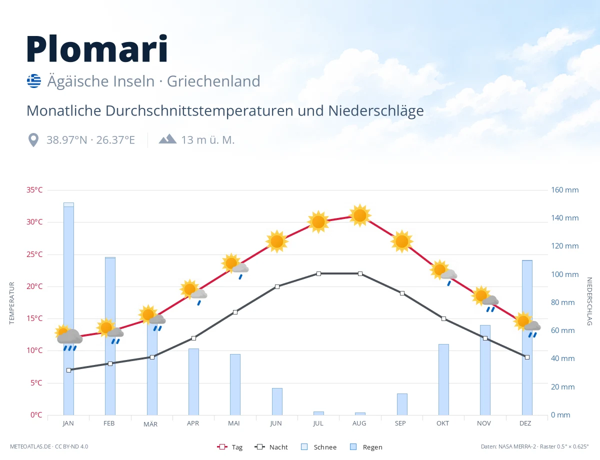 Plomari - monatliche Durchschnittstemperaturen und Niederschläge