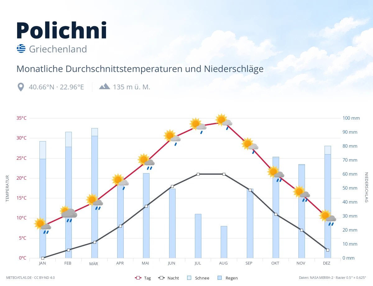 Polichni - monatliche Durchschnittstemperaturen und Niederschläge