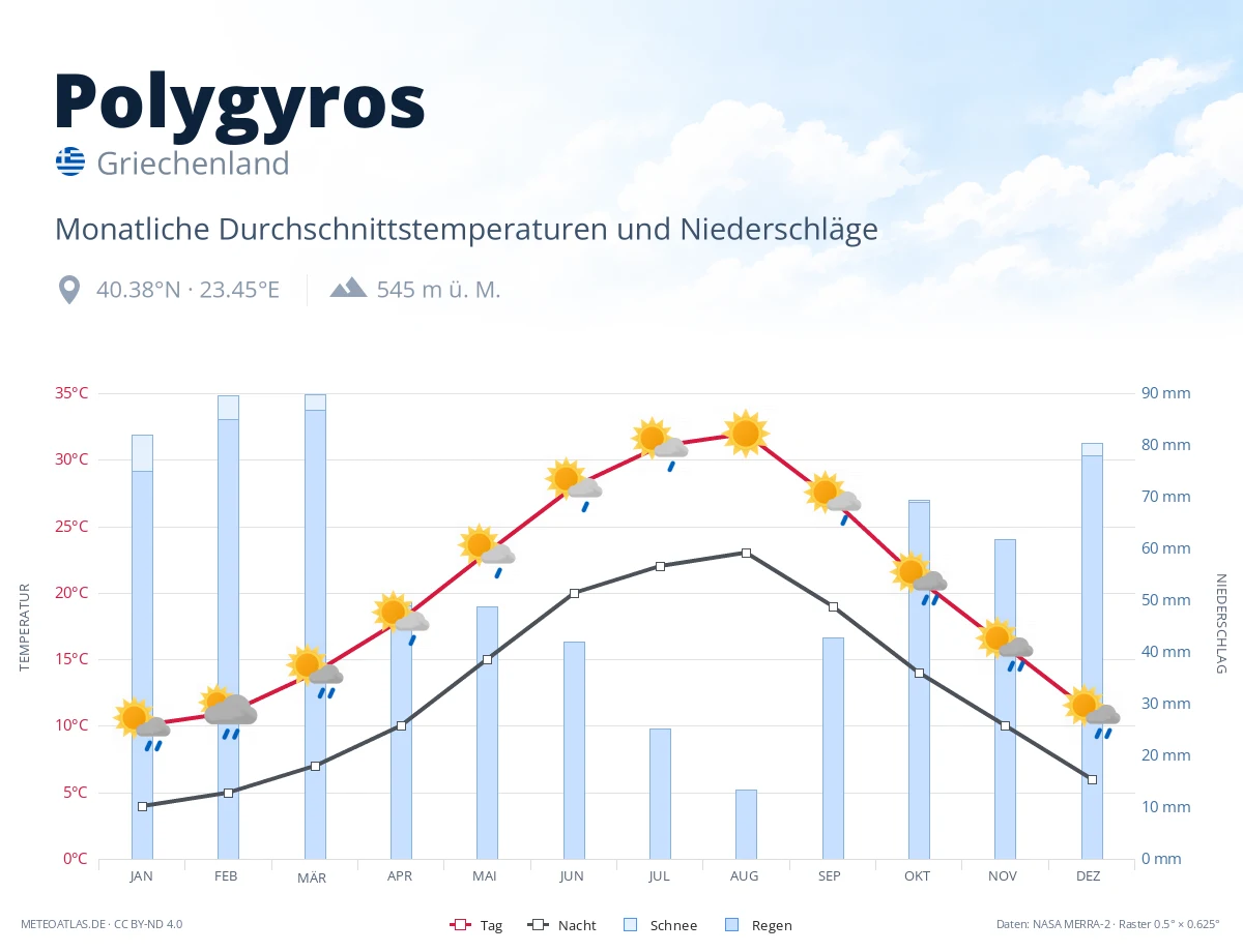Polygyros - monatliche Durchschnittstemperaturen und Niederschläge