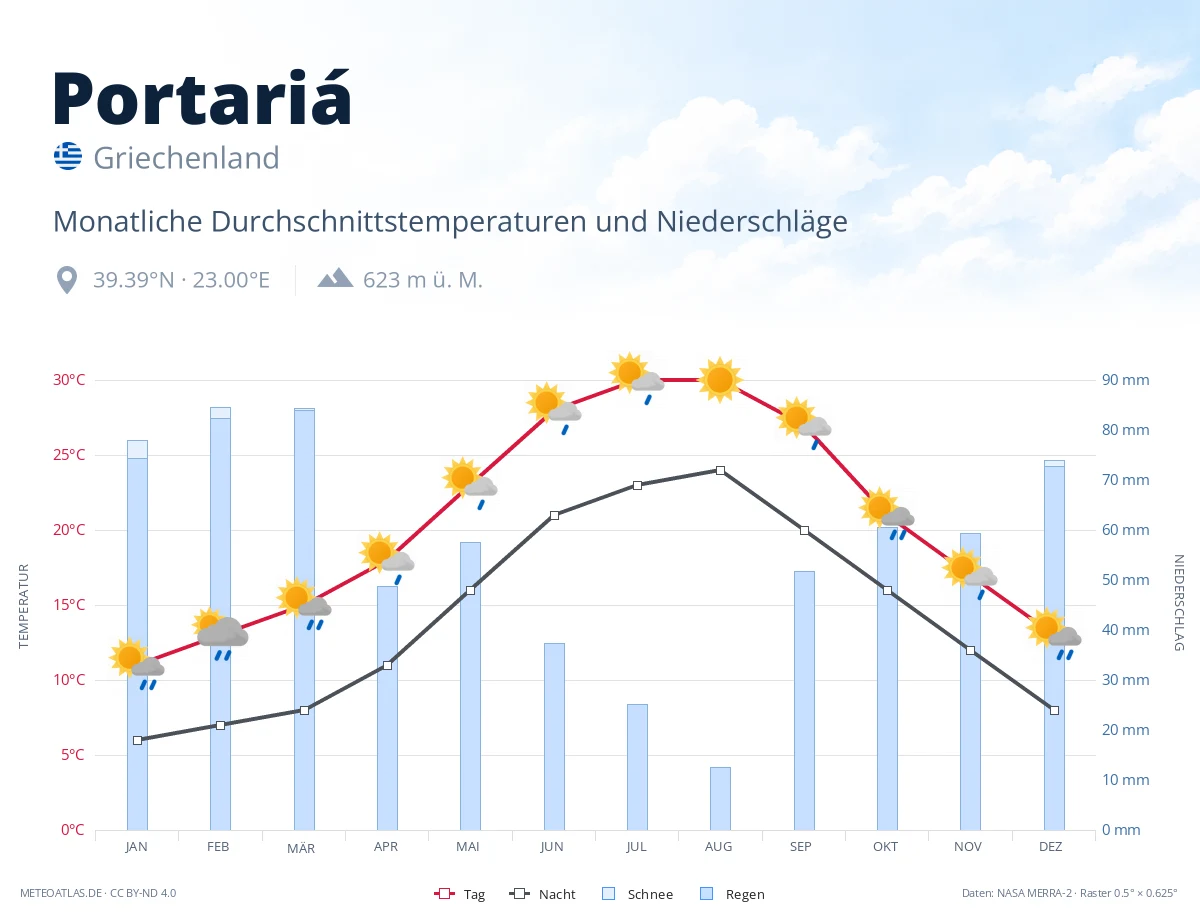 Portariá - monatliche Durchschnittstemperaturen und Niederschläge