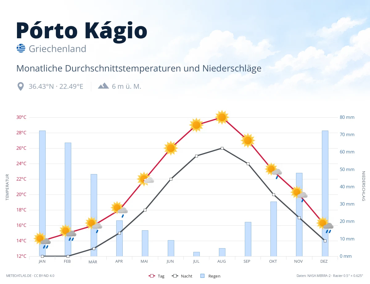 Pórto Kágio - monatliche Durchschnittstemperaturen und Niederschläge