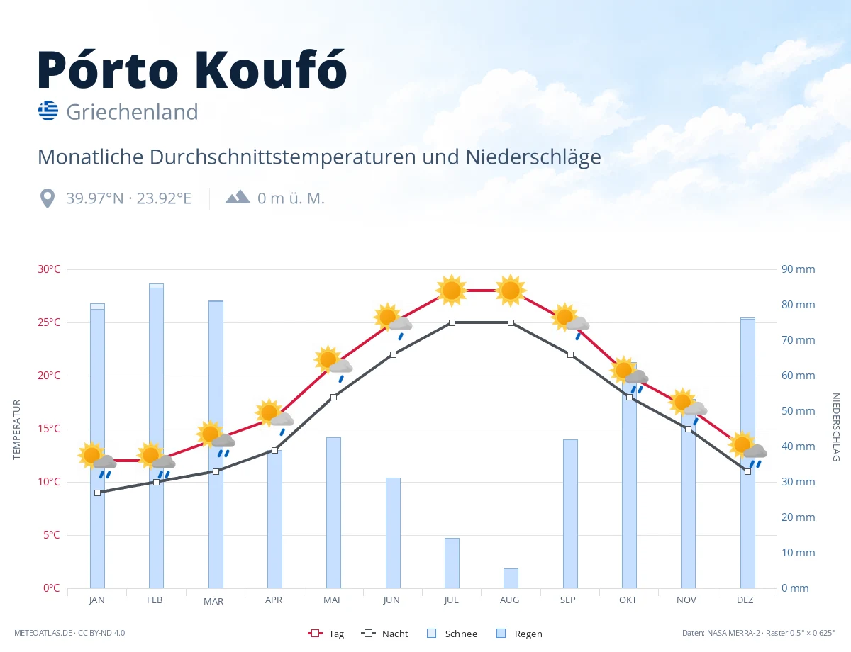 Pórto Koufó - monatliche Durchschnittstemperaturen und Niederschläge