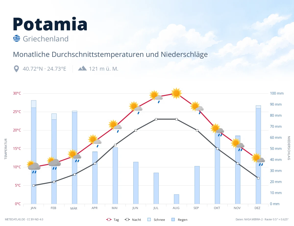 Potamia - monatliche Durchschnittstemperaturen und Niederschläge