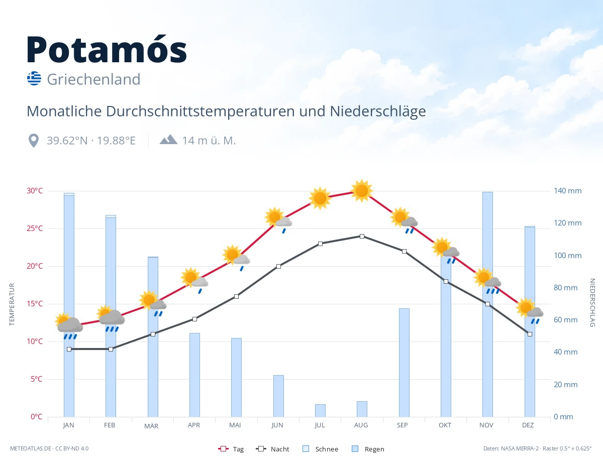 Potamós - monatliche Durchschnittstemperaturen und Niederschläge