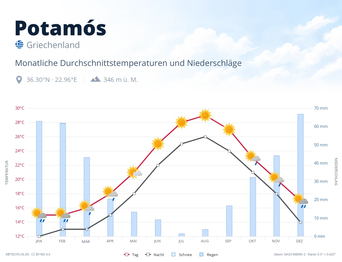 Potamós - monatliche Durchschnittstemperaturen und Niederschläge
