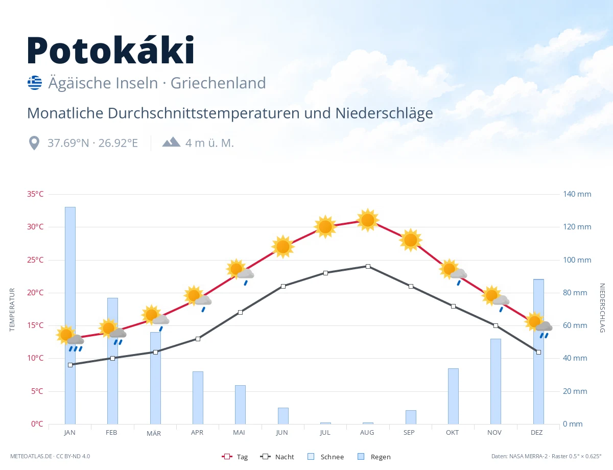 Potokáki - monatliche Durchschnittstemperaturen und Niederschläge