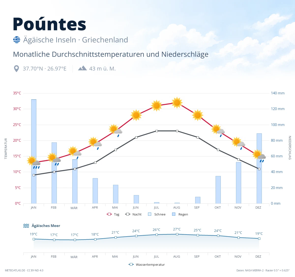 Poúntes - monatliche Durchschnittstemperaturen und Niederschläge