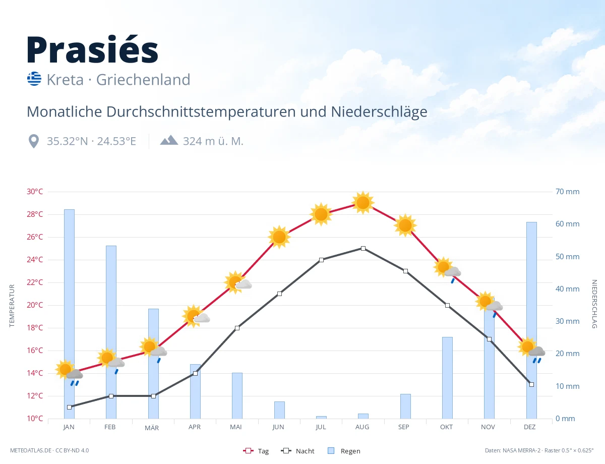 Prasiés - monatliche Durchschnittstemperaturen und Niederschläge