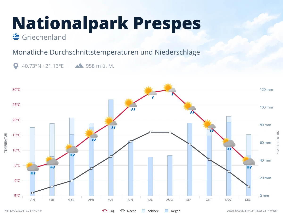 Nationalpark Prespes - monatliche Durchschnittstemperaturen und Niederschläge