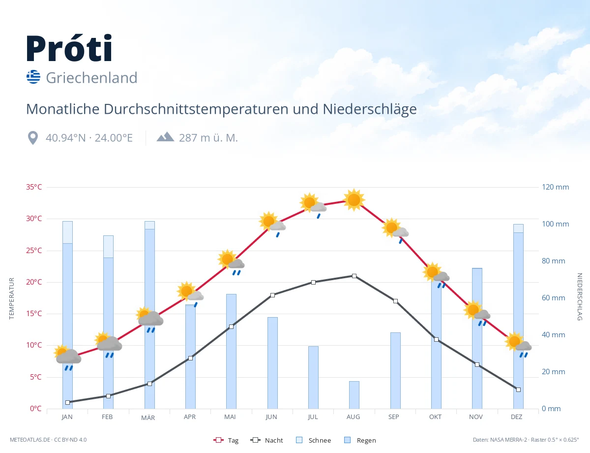 Próti - monatliche Durchschnittstemperaturen und Niederschläge