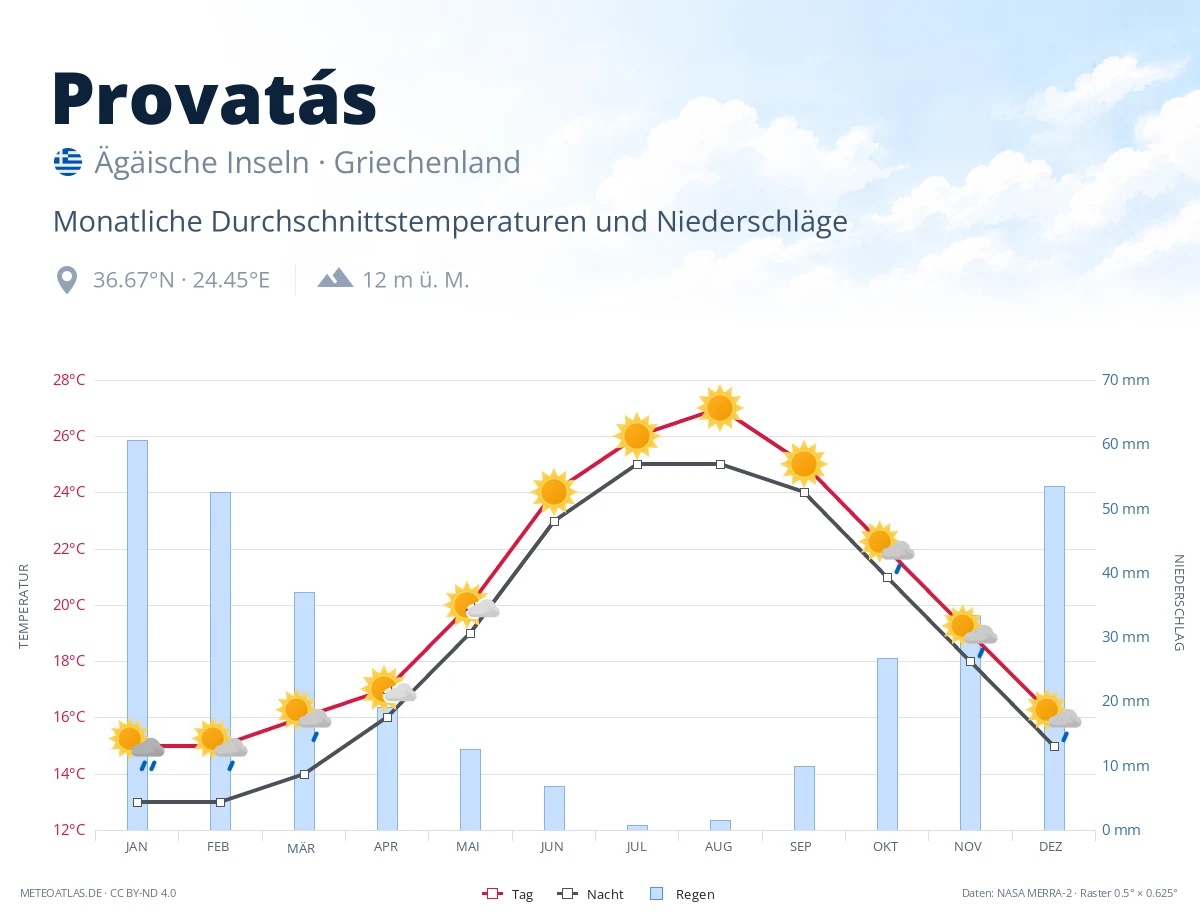 Provatás - monatliche Durchschnittstemperaturen und Niederschläge
