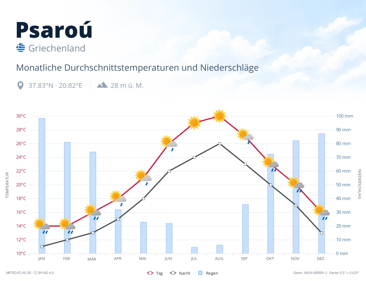 Psaroú - monatliche Durchschnittstemperaturen und Niederschläge