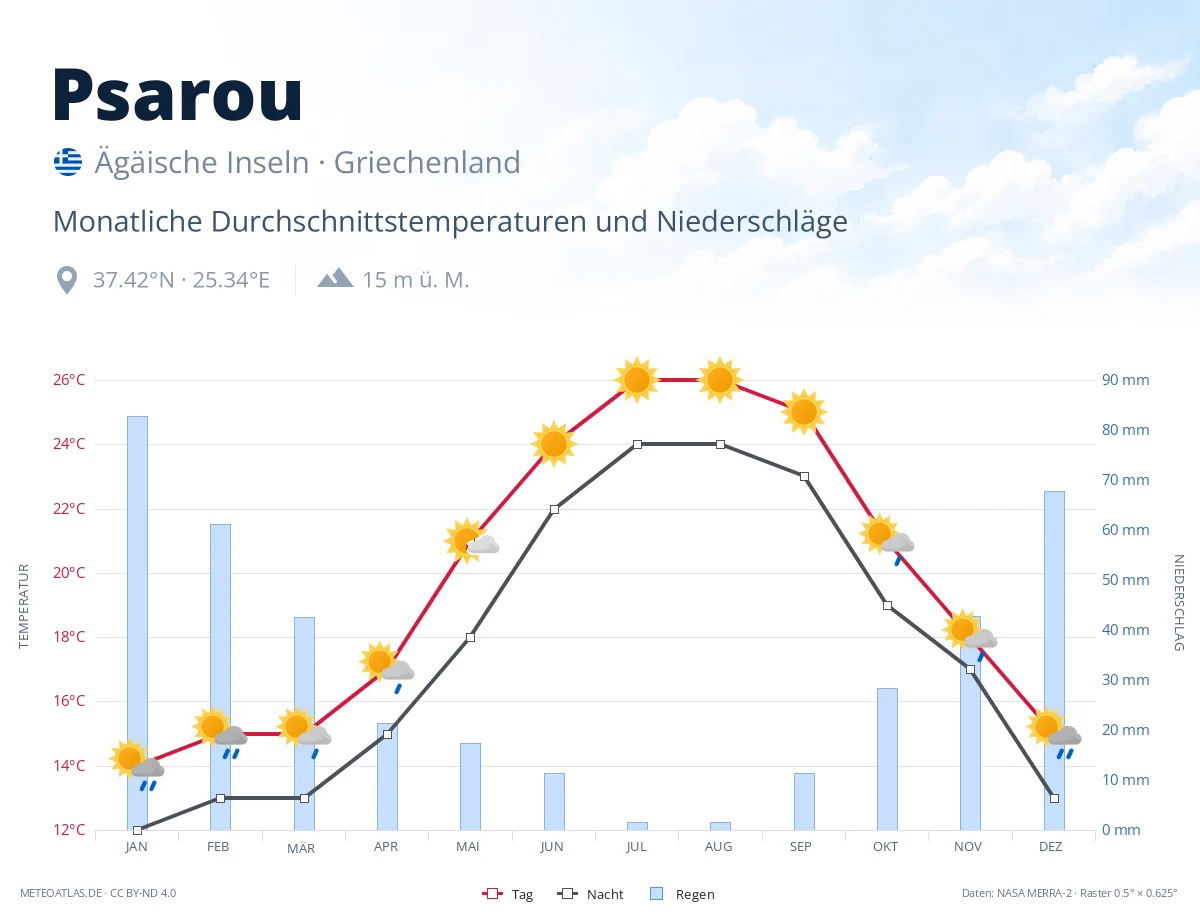 Psarou - monatliche Durchschnittstemperaturen und Niederschläge