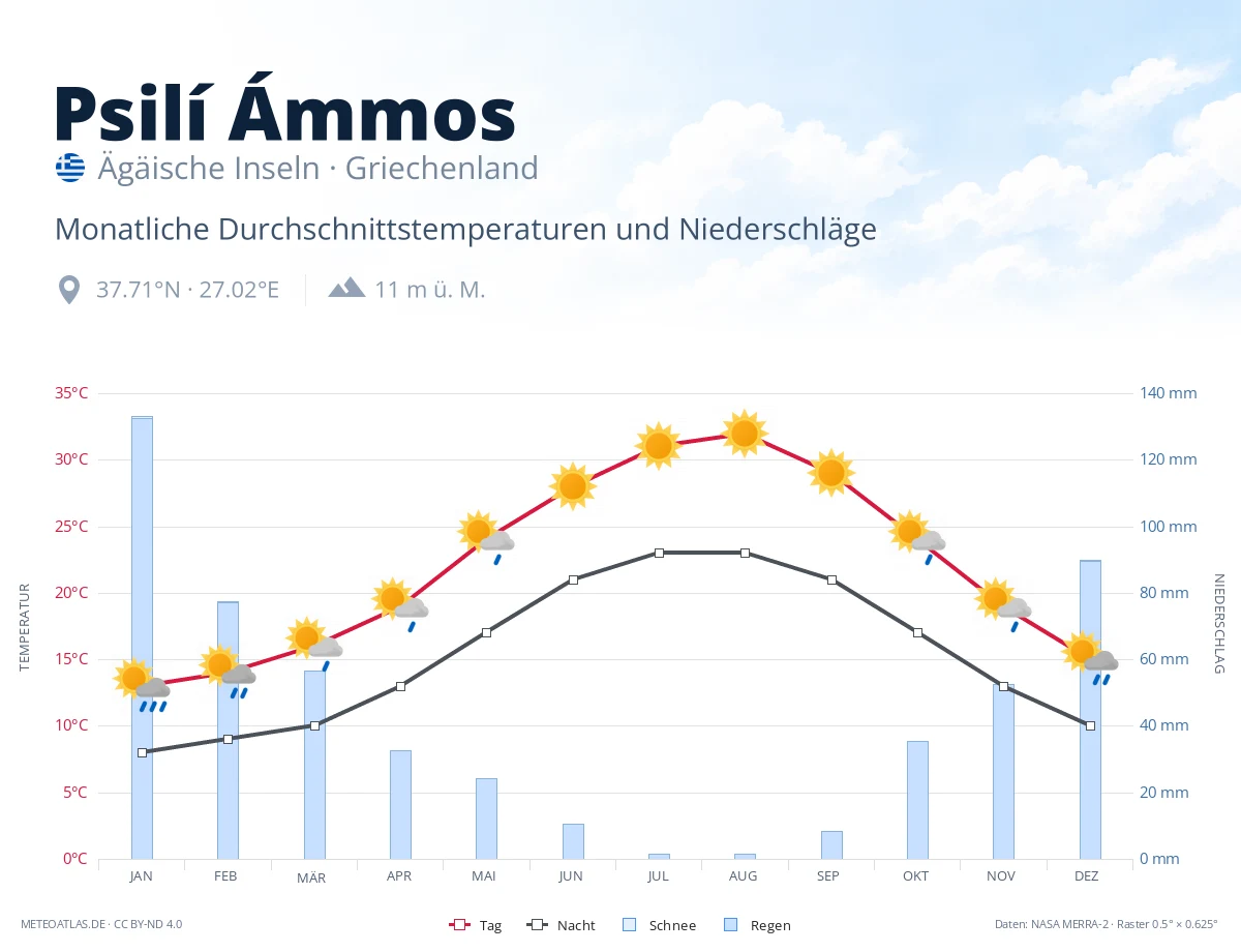 Psilí Ámmos - monatliche Durchschnittstemperaturen und Niederschläge