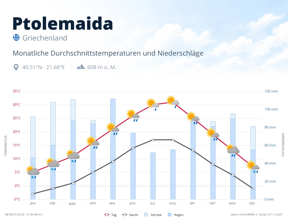 Ptolemaida - monatliche Durchschnittstemperaturen und Niederschläge