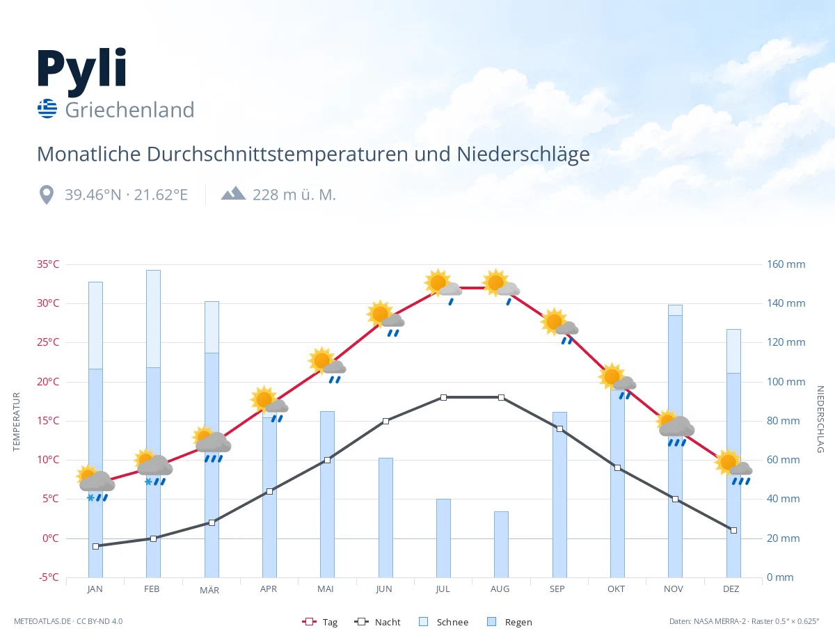 Pyli - monatliche Durchschnittstemperaturen und Niederschläge