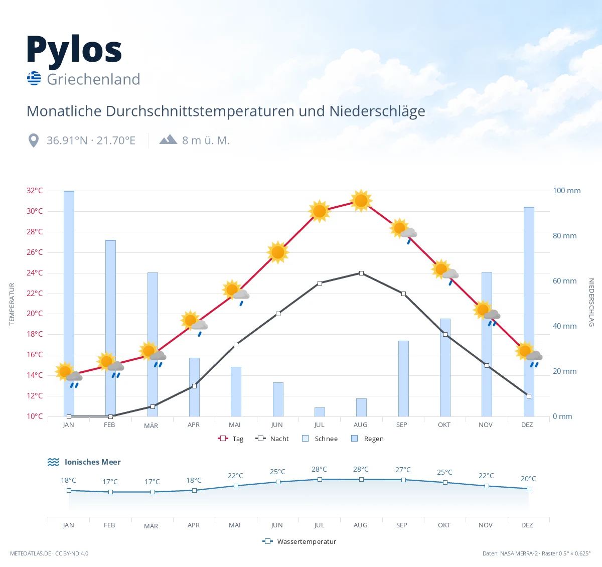 Pylos - monatliche Durchschnittstemperaturen und Niederschläge