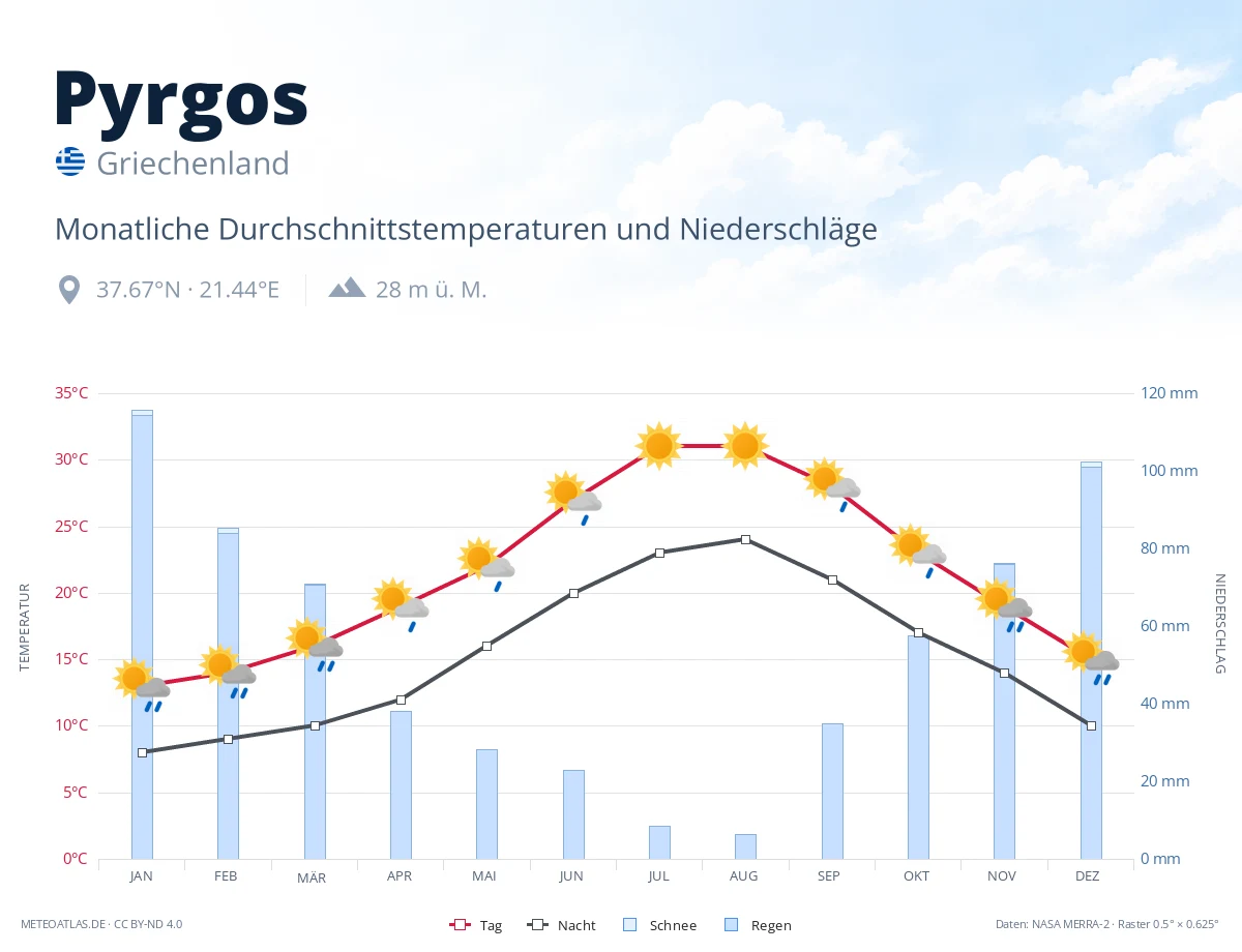Pyrgos - monatliche Durchschnittstemperaturen und Niederschläge