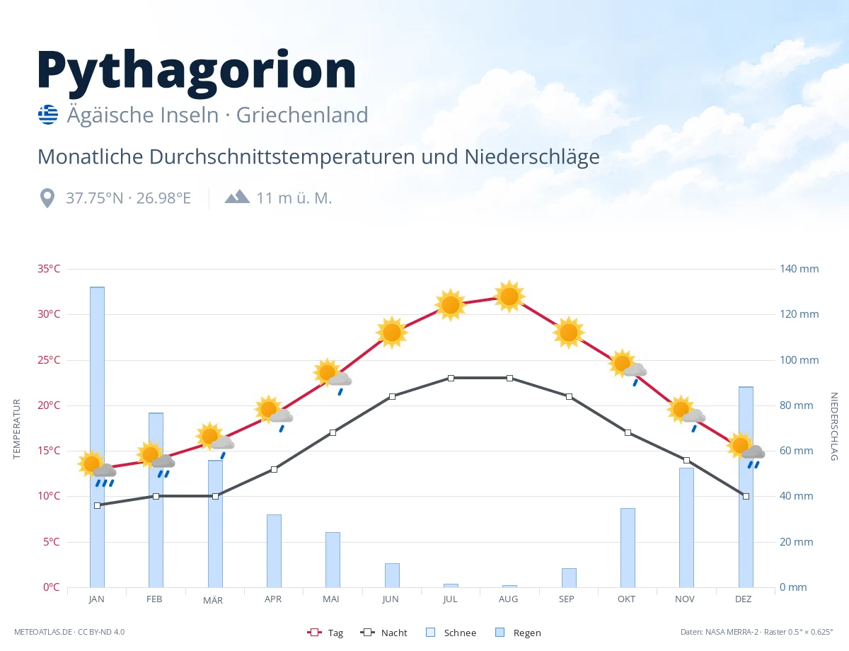 Pythagorion - monatliche Durchschnittstemperaturen und Niederschläge
