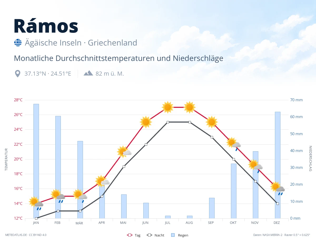 Rámos - monatliche Durchschnittstemperaturen und Niederschläge