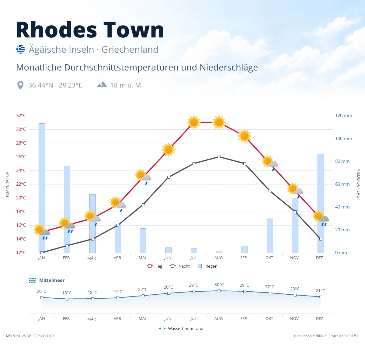 Rhodes Town - monatliche Durchschnittstemperaturen und Niederschläge