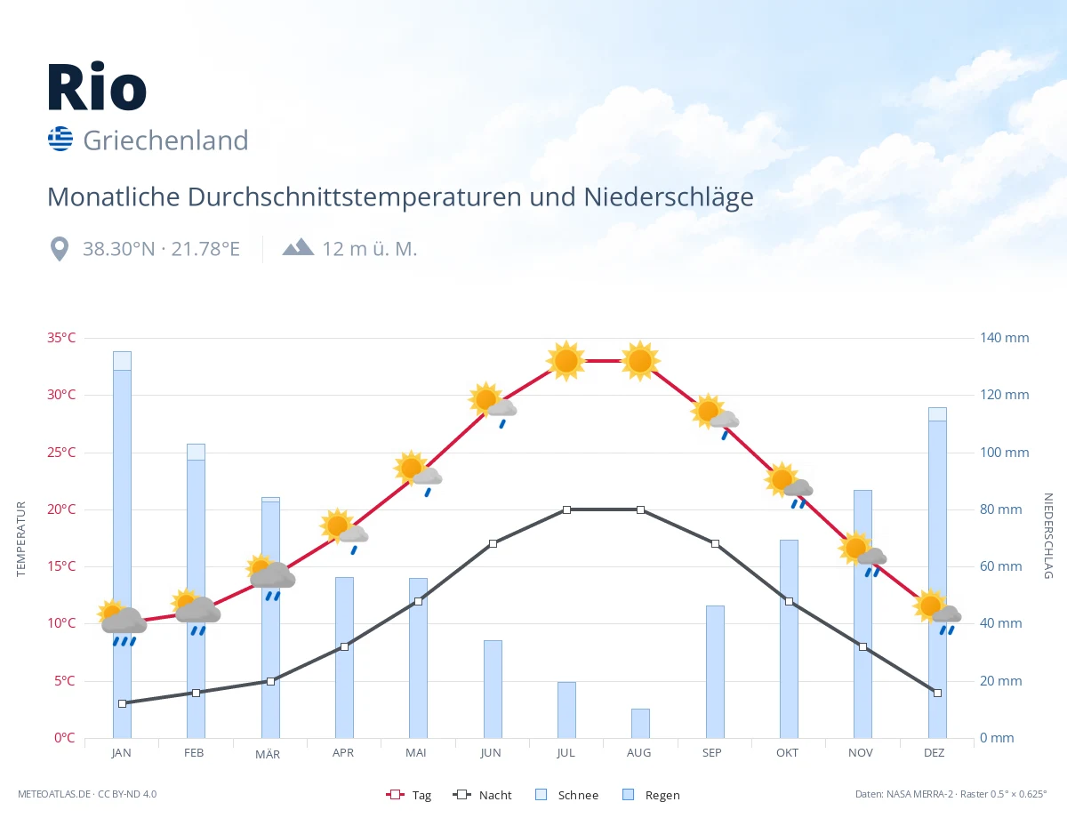 Rio - monatliche Durchschnittstemperaturen und Niederschläge