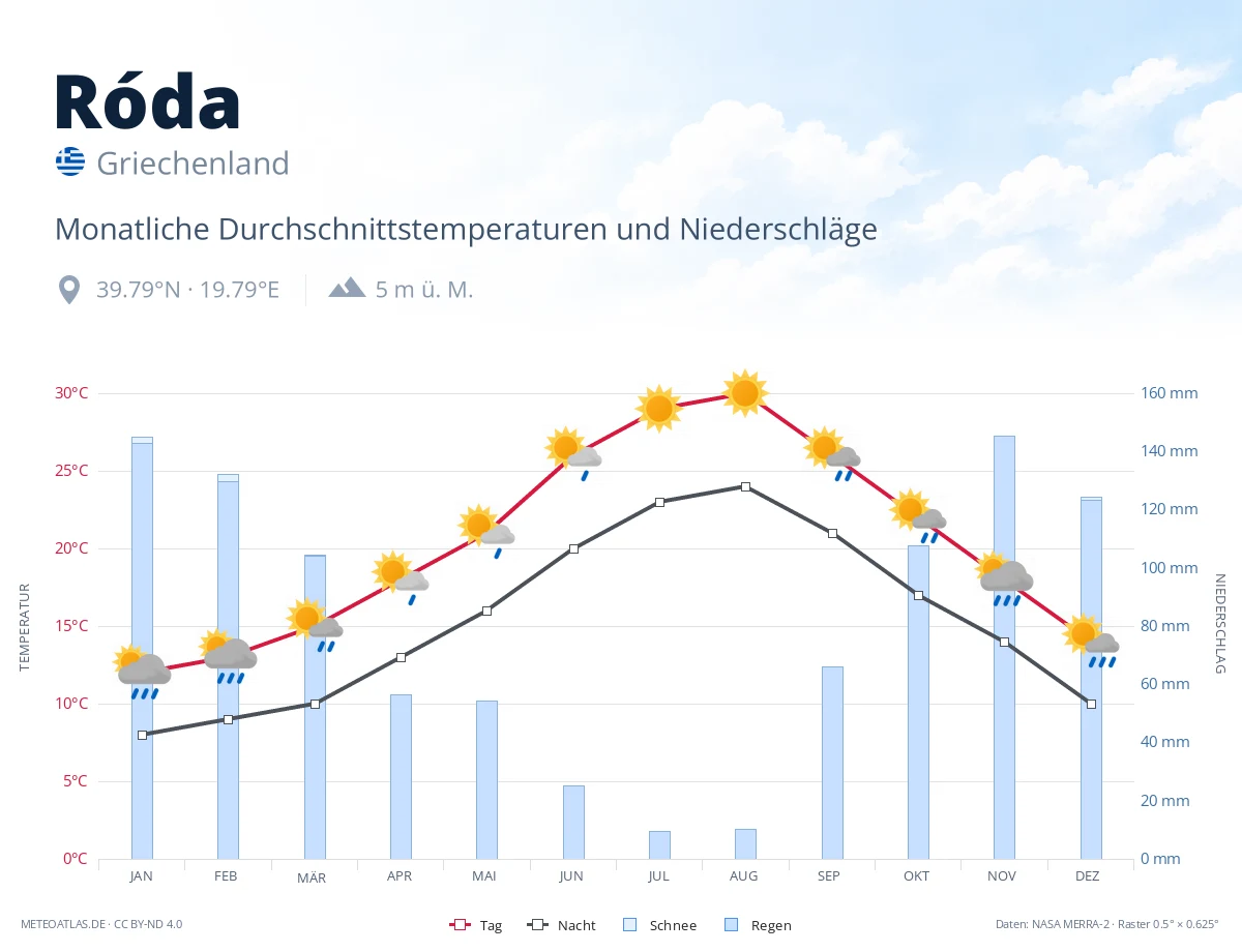 Róda - monatliche Durchschnittstemperaturen und Niederschläge