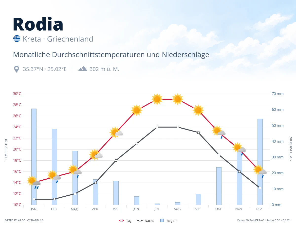 Rodia - monatliche Durchschnittstemperaturen und Niederschläge