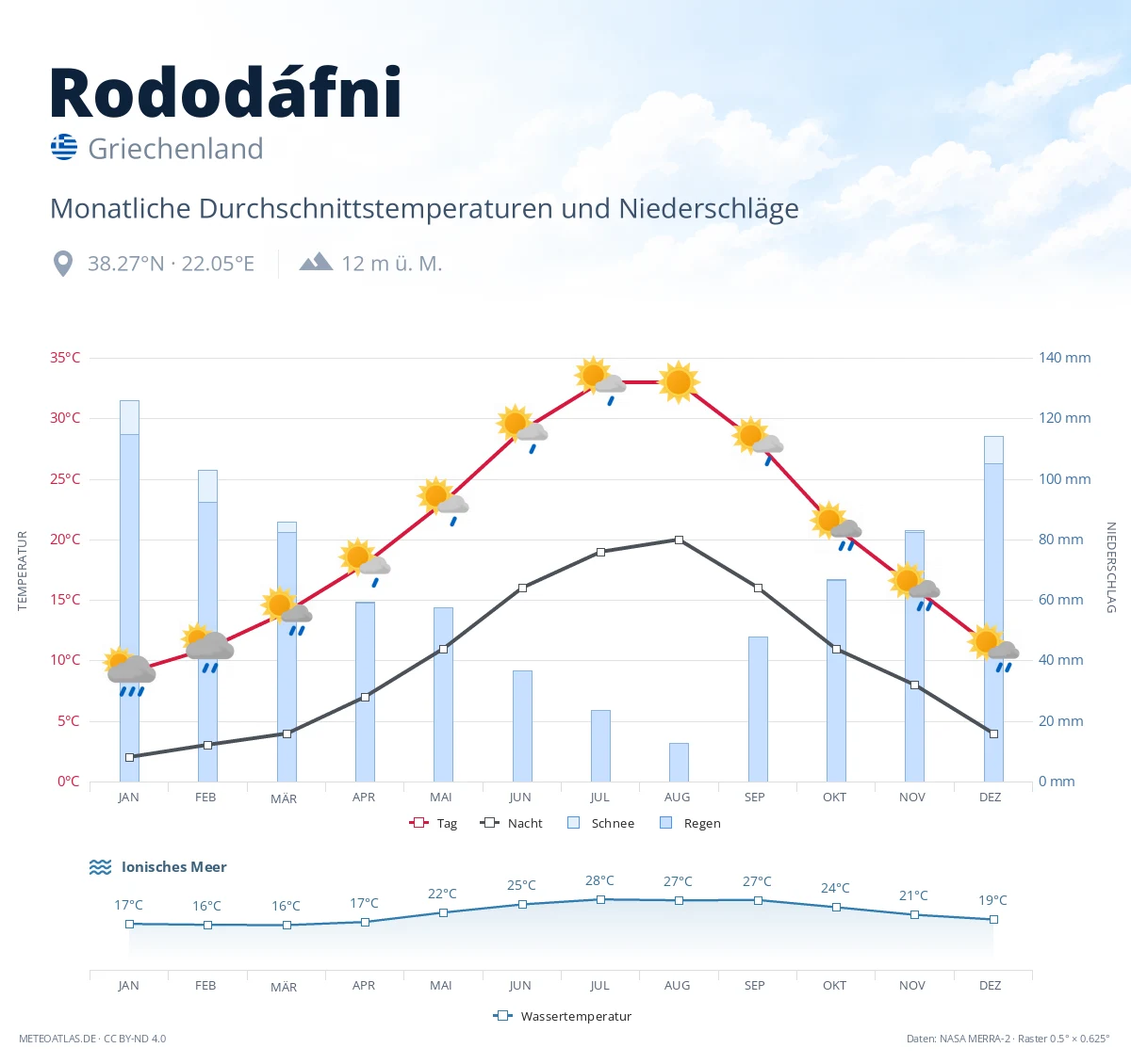 Rododáfni - monatliche Durchschnittstemperaturen und Niederschläge